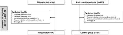 Assessment of Alveolar Bone and Periodontal Status in Peritoneal Dialysis Patients